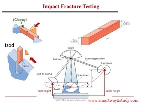 charpy and izod impact tests|charpy impact test results explained.